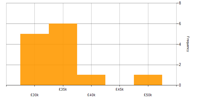 Salary histogram for Support Team Leader in the East Midlands