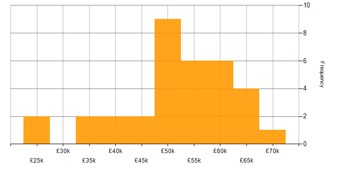 Salary histogram for T-SQL in the East Midlands