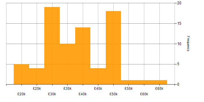 Salary histogram for TCP/IP in the East Midlands