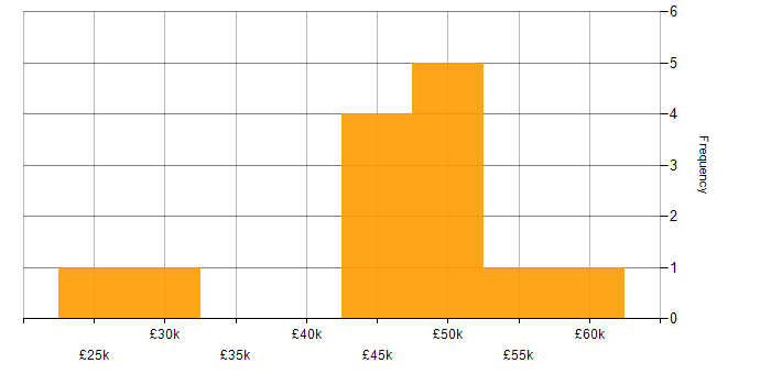 Salary histogram for Technical Manager in the East Midlands