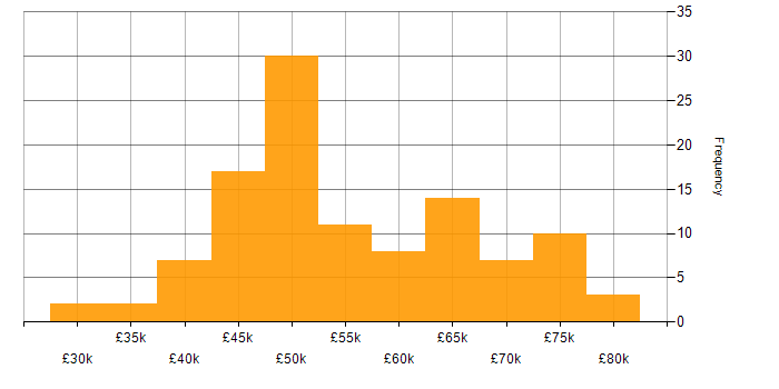 Salary histogram for TypeScript in the East Midlands