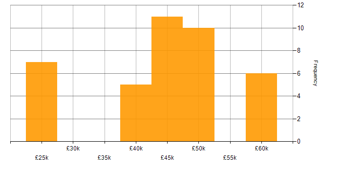 Salary histogram for VB in the East Midlands