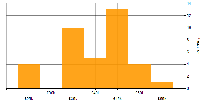 Salary histogram for Visual Studio in the East Midlands