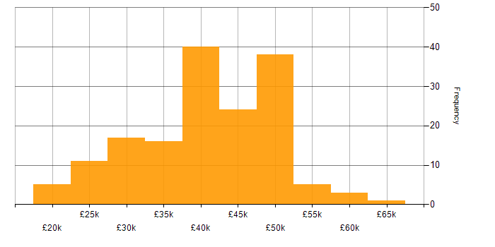 Salary histogram for VMware in the East Midlands