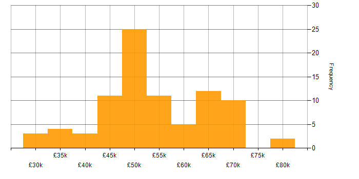 Salary histogram for Vue in the East Midlands