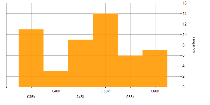 Salary histogram for Web Services in the East Midlands