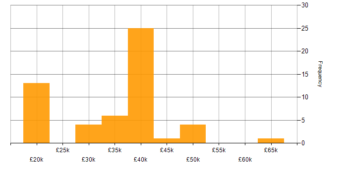 Salary histogram for Wi-Fi in the East Midlands