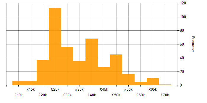 Salary histogram for Windows in the East Midlands
