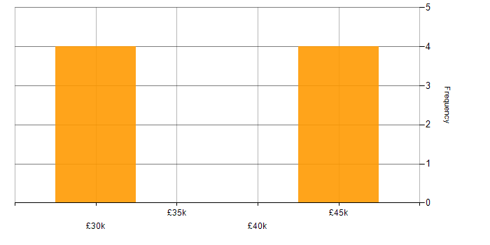 Salary histogram for Windows Server 2012 in the East Midlands