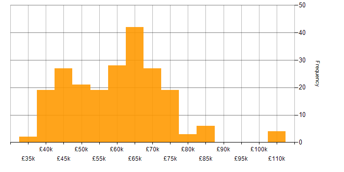 Salary histogram for .NET Developer in the East of England
