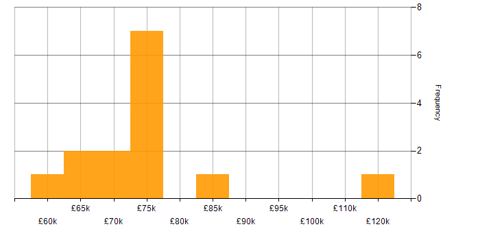 Salary histogram for AWS Engineer in the East of England