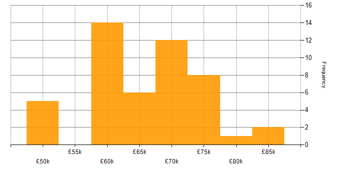 Salary histogram for Blazor in the East of England