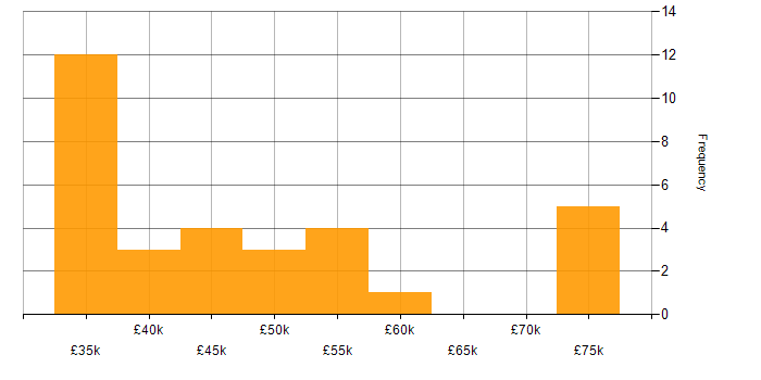 Salary histogram for Bluetooth in the East of England