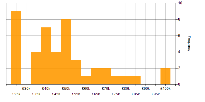 Salary histogram for Business Analysis in the East of England