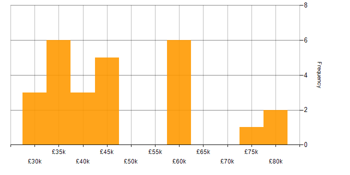 Salary histogram for Business Development Manager in the East of England