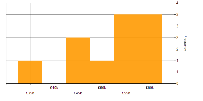 Salary histogram for Business Intelligence Developer in the East of England