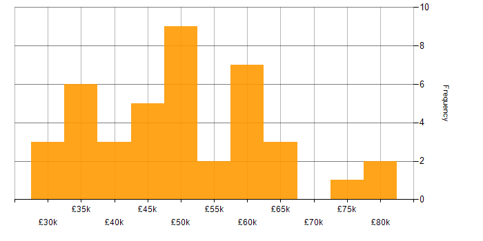 Salary histogram for Business Manager in the East of England