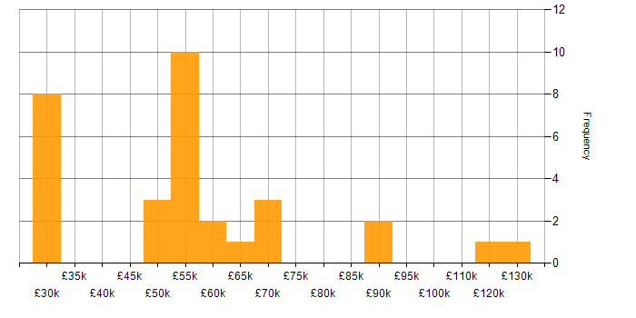 Salary histogram for Business Strategy in the East of England