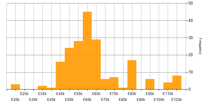 Salary histogram for C in the East of England