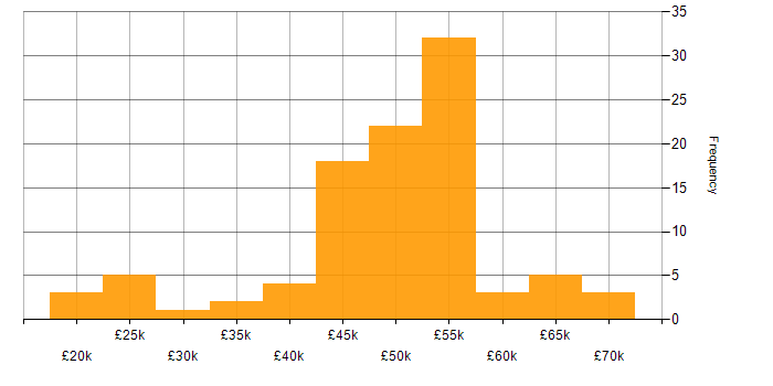 Salary histogram for CAD in the East of England