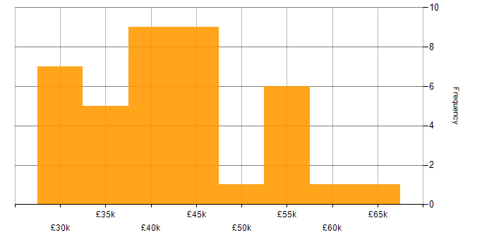 Salary histogram for CCNA in the East of England