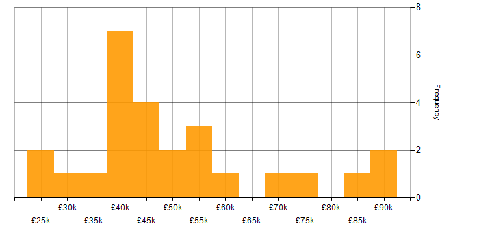 Salary histogram for Clean Code in the East of England