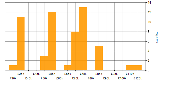 Salary histogram for Client/Server in the East of England