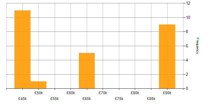 Salary histogram for Cloud Infrastructure Engineer in the East of England
