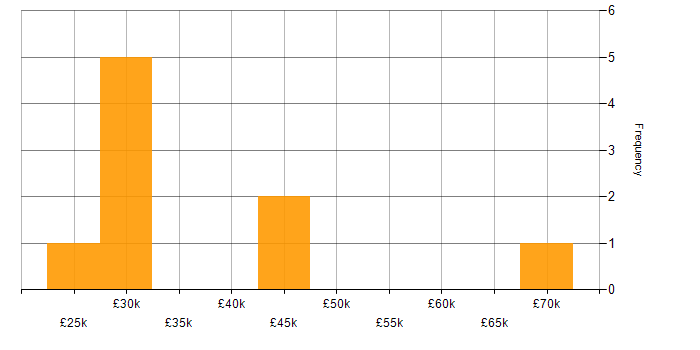 Salary histogram for Crystal Reports in the East of England