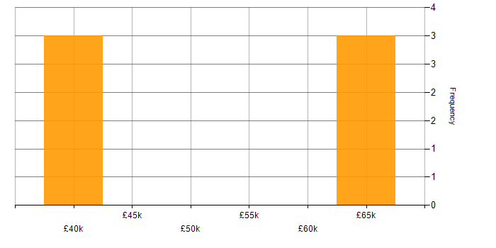 Salary histogram for Customer Retention in the East of England