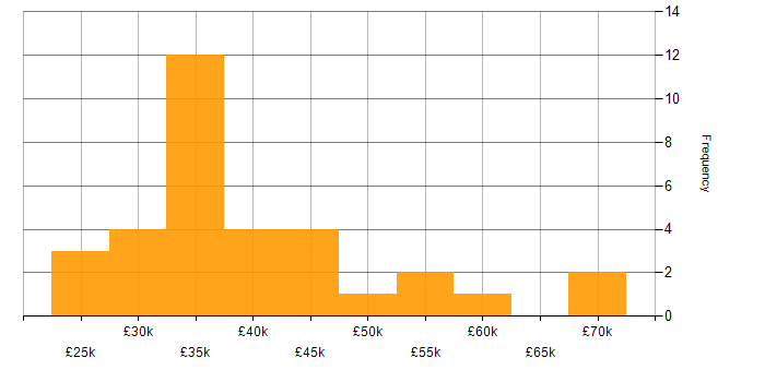 Salary histogram for Data Analyst in the East of England