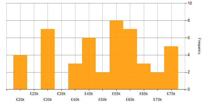 Salary histogram for Data Engineer in the East of England