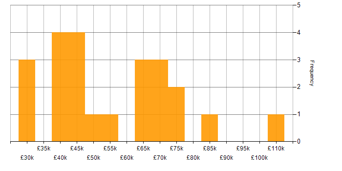 Salary histogram for Data Protection in the East of England