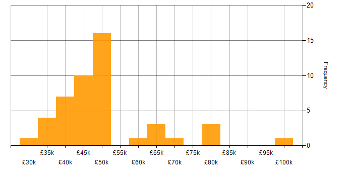 Salary histogram for Delivery Manager in the East of England