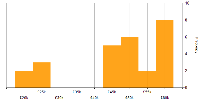 Salary histogram for Design Engineer in the East of England