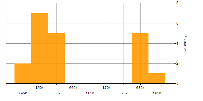 Salary histogram for Digital Signal Processing in the East of England