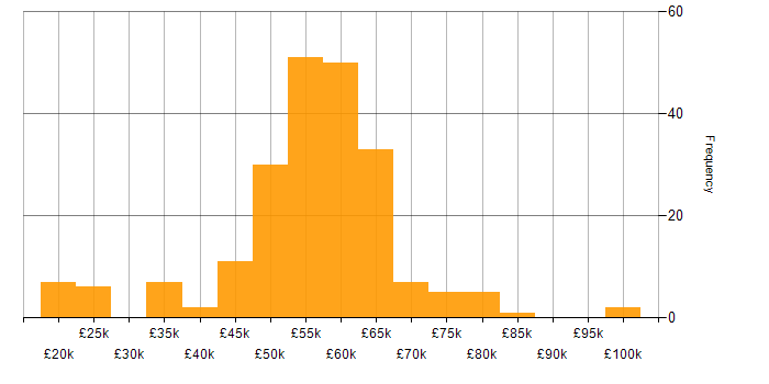 Salary histogram for Electronics in the East of England