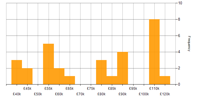 Salary histogram for Enterprise Architecture in the East of England