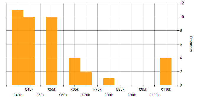 Salary histogram for Enterprise Software in the East of England