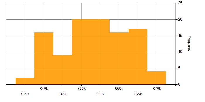 Salary histogram for Entity Framework in the East of England