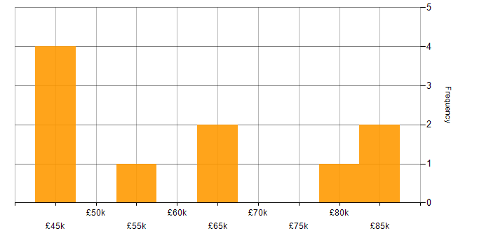 Salary histogram for Full Stack Software Engineer in the East of England
