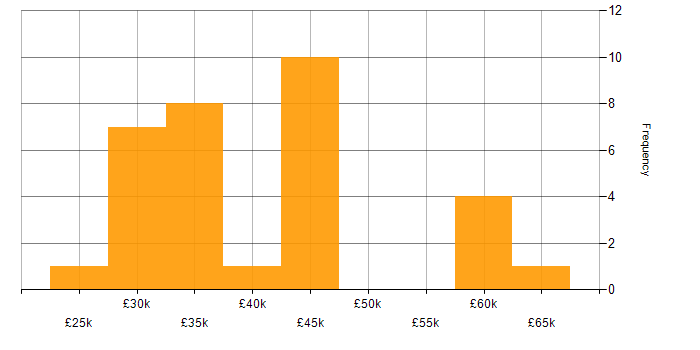 Salary histogram for GIS in the East of England