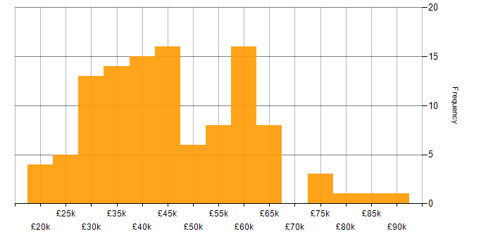 Salary histogram for Git in the East of England