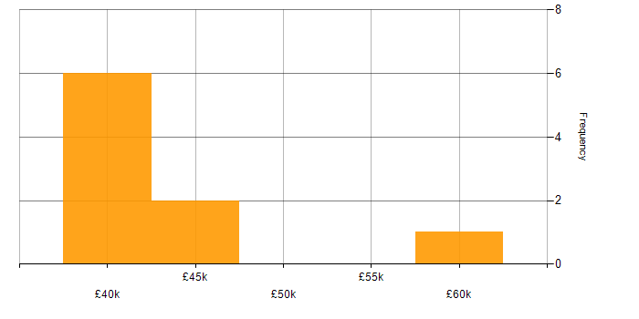 Salary histogram for IT Governance in the East of England