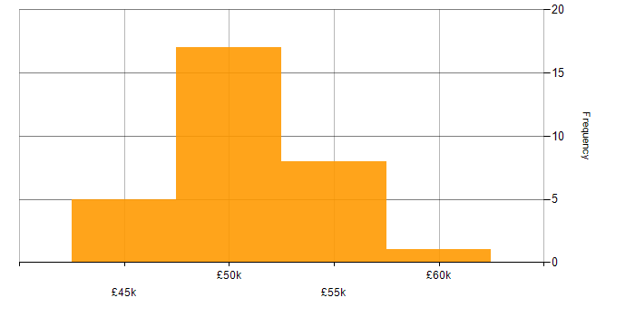Salary histogram for IT Project Manager in the East of England