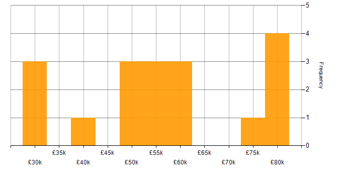 Salary histogram for IT Services Manager in the East of England