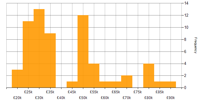 Salary histogram for ITSM in the East of England