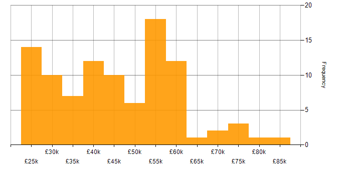 Salary histogram for JIRA in the East of England