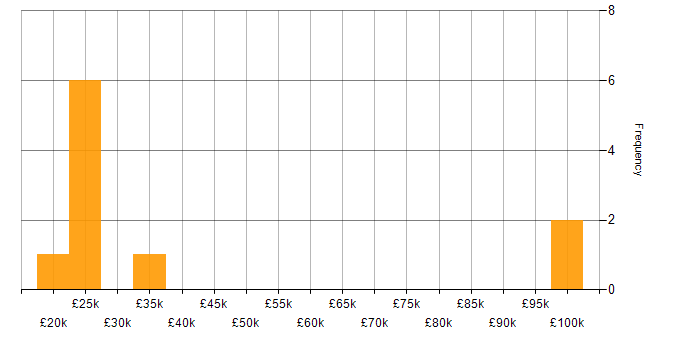 Salary histogram for Junior Analyst in the East of England