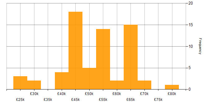 Salary histogram for Kanban in the East of England